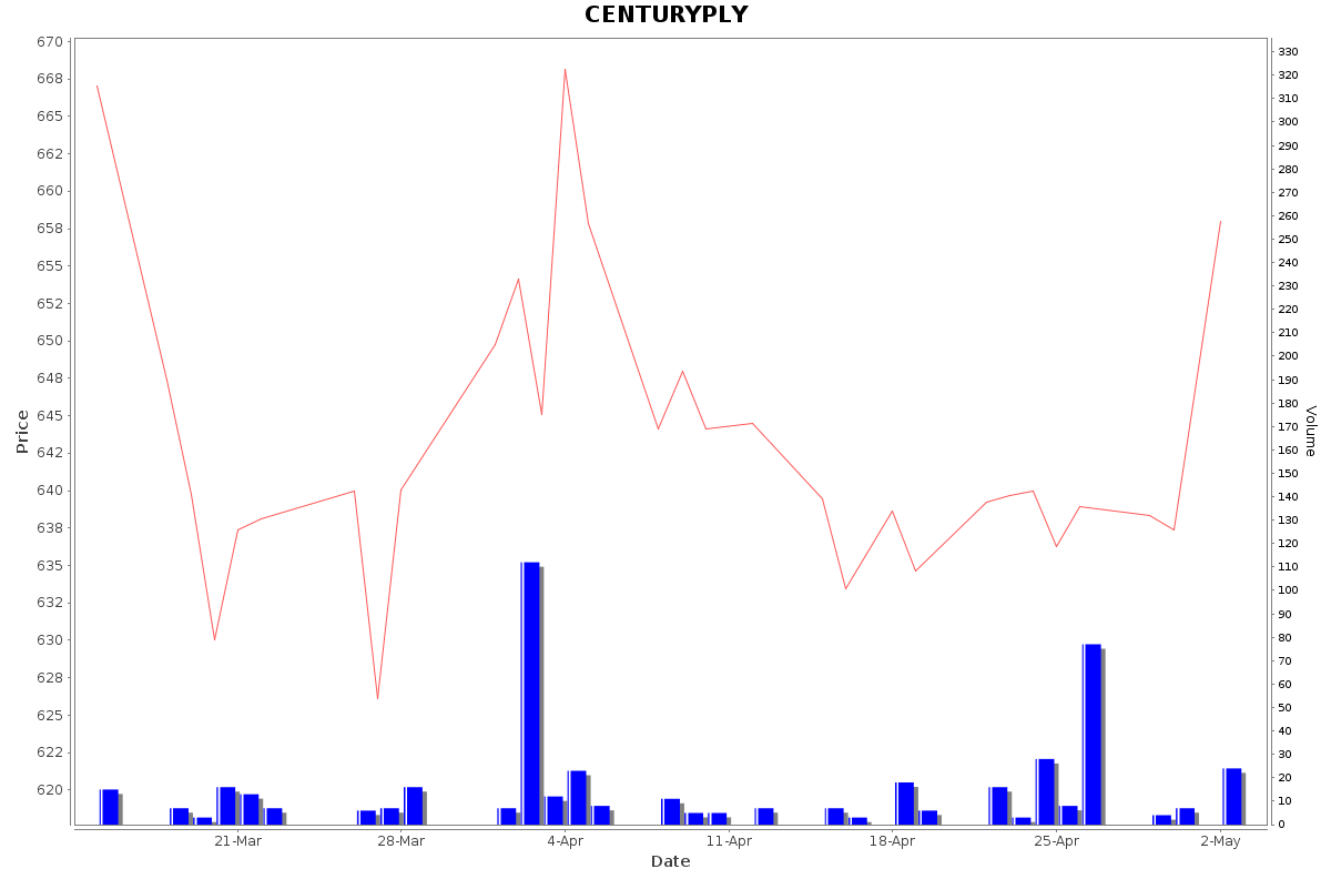 CENTURYPLY Daily Price Chart NSE Today